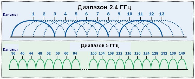 По этой причине выбор частоты 5 ггц больше недоступен в рф